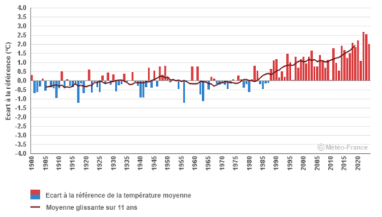 Température moyenne annuelle : écart à la référence 1961-1990 - France métropolitaine