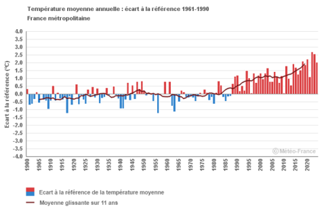 Cartographie de l’écart à la référence (moyenne 1961-1990) de la température moyenne observée sur 10 ans