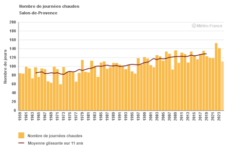 Indicateur_journees_estivales_Salon_de_Provence