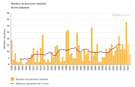Évolution du nombre annuel de journées estivales à Brest-Guipavas