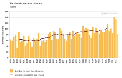 Visuel_3_Indicateur_journees_estivales_Agen