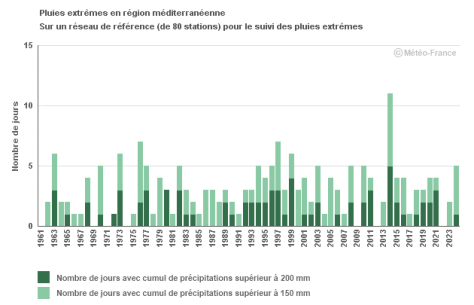 Visuel_2_Indicateur_pluies_diluviennes_frequence_MA