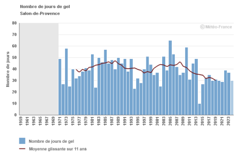 Visuel_1_Indicateur_jours_gel_Salon_de_Provence