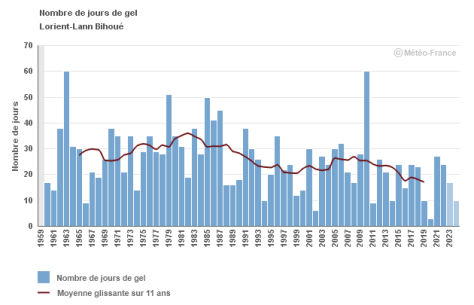 Visuel_2_Indicateur_jours_gel_Lorient-Lann_Bihoue