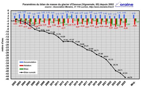 Paramètres du bilan de masse du glacier d'Ossoue depuis 2002