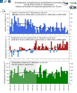 Le graphique du haut représente la hauteur moyenne de la neige. Le graphique du milieu la température hivernale moyenne. Le graphique du bas le cumul de précipitation.