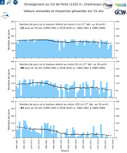 De haut en bas, ce graphique represente le nombre de jours où la hauteru a atteint au moins 5, 50 ou 100 cm 