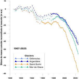 Graphique bilan de masse des glaciers tempérés des Alpes françaises
