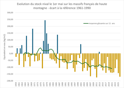 Équivalent en eau du manteau neigeux des massifs français de haute montagne au 1er&nbsp;mai : écart à la référence 1961-1990.