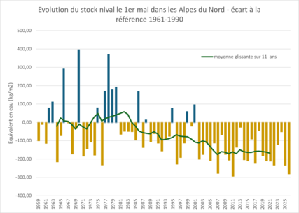 Evolution du stock nival le 1er&nbsp;mai dans les Alpes du Nord - écart à la référence 1961-1990