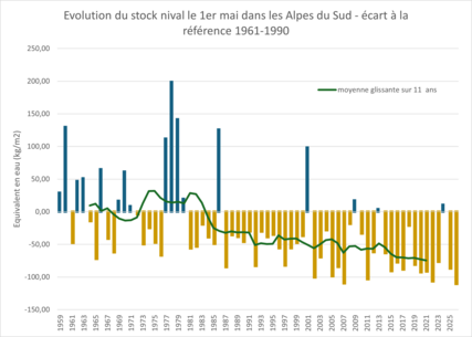 Evolution du stock nival le 1er&nbsp;mai dans les Alpes du Sud - écart à la référence 1961-1990
