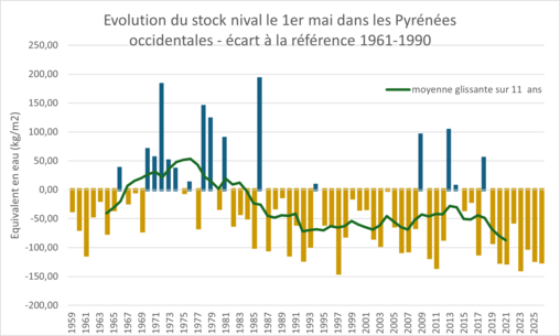 Evolution du stock nival le 1er&nbsp;mai dans les Pyrénées occidentales - écart à la référence 1961-1990