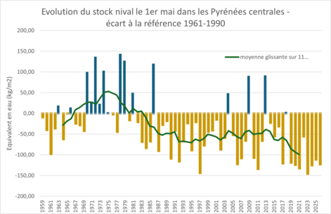 Evolution du stock nival le 1er&nbsp;mai dans les Pyrénées centrales - écart à la référence 1961-1990