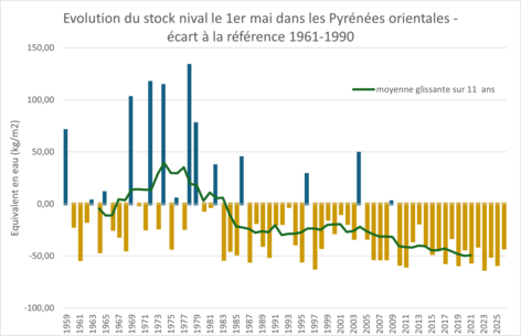 Evolution du stock nival le 1er&nbsp;mai dans les Pyrénées orientales - écart à la référence 1961-1990