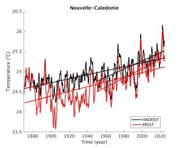 Variations de la température de surface en moyenne mensuelle filtrée par un filtre de Hanning sur 25&nbsp;mois sur un carré de 2° de longitude par 2° de latitude centré sur la Nouvelle-Calédonie