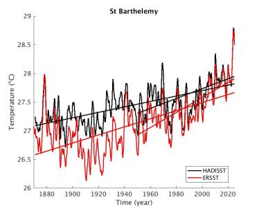 Variations de la température de surface en moyenne mensuelle filtrée par un filtre de Hanning sur 25&nbsp;mois sur un carré de 2° de longitude par 2° de latitude centré sur Saint-Barthélemy