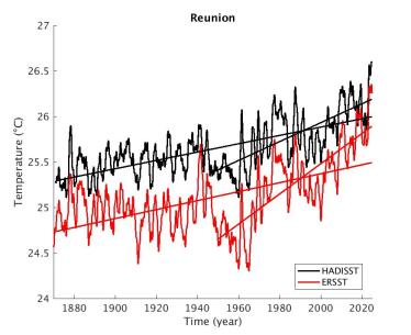 Variations de la température de surface en moyenne mensuelle filtrée par un filtre de Hanning sur 25&nbsp;mois sur un carré de 2° de longitude par 2° de latitude centré sur La Réunion
