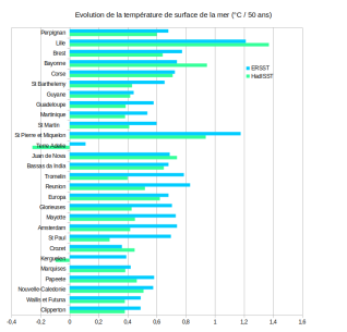 Variation de la tendance linéaire en température de surface sur la période&nbsp;1950-2025 sur les 28&nbsp;sites indiqués