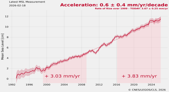 Evolution du niveau moyen des océans par altimétrie