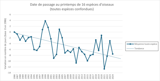 Graphique 2 Date de passage au printemps de 16 espèces de migrateurs transsahariens observés à la Pointe de Grave
