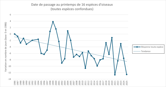 Graphique 2 Date de passage au printemps de 16 espèces de migrateurs transsahariens observés à la Pointe de Grave