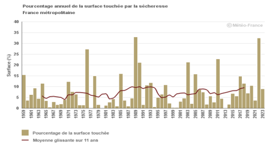 Surface de la France affectée annuellement par la sécheresse sur la période 1959-2022