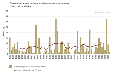 Surface de la France affectée annuellement par la sécheresse