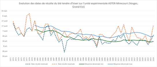 Evolution des dates de récolte du blé tendre d'hiver sur l'unité expérimentale ASTER-Mirecourt (Vosges, Grand-Est)