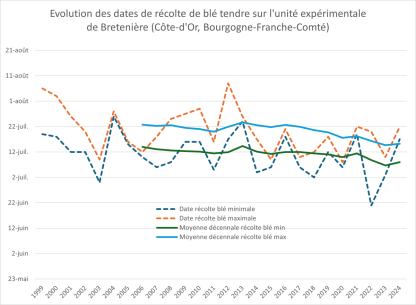 Evolution des dates de récolte de blé tendre sur l'unité expérimentale de Bretenière (Côte-d'Or, Bourgogne-Franche-Comté)