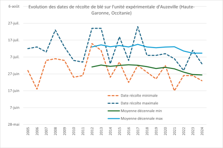 Evolution des dates de récolte de blé sur l'unité expérimentale d'Auzeville (Haute-Garonne, Occitanie)