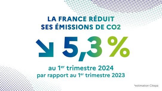 La France réduit ses émissions de CO2 de 5,3% au 1er trimestre 2024, par rapport au 1er trimestre 2023