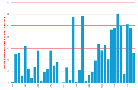 Exposition des populations aux canicules France métropolitaine