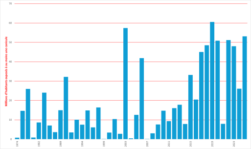 Exposition des populations aux canicules France métropolitaine