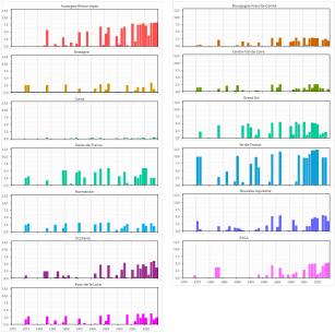 Exposition des populations aux canicules Indicateur par région