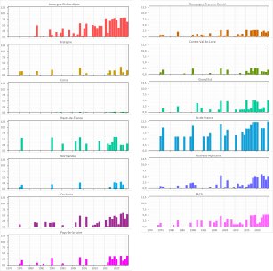 Graphes montrant l'exposition des populations aux canicules Indicateur par région