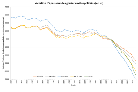 Variation d'épaisseur des glaciers métropolitains (en m)