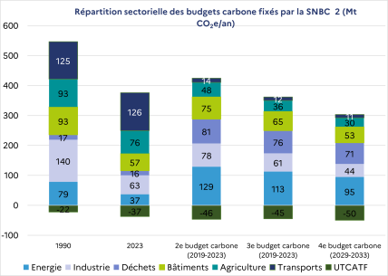 Graphique en barres empilées montrant l'évolution des budgets carbone sectoriels de 1990 à 2033 selon la Stratégie Nationale Bas Carbone 2 (SNBC 2)
