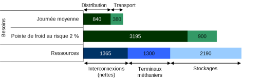 Capacités du système gazier