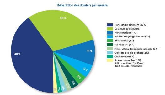 Répartition des dossiers Fonds vert par mesure thématisée