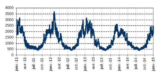 Consommation journalière de gaz en France