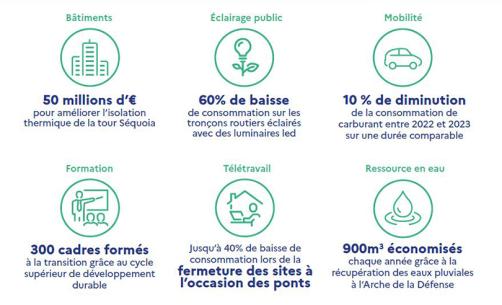 Plan de sobriété : les chiffres clés 