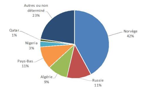 Origine des importations gazière en 2015