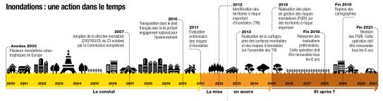 Inondations : une action dans le temps