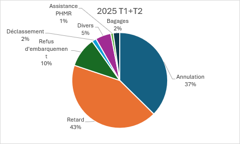 Répartition 2025 des signalements reçus par thématique