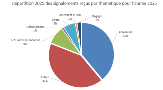 Répartition des signalements reçus par thématique en 2025