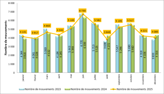 Trafic de l’aéroport de Paris-Le Bourget