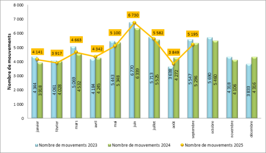 Trafic de l’aéroport de Paris-Le Bourget