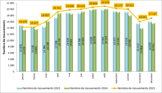 Trafic de l’aéroport de Paris-Orly