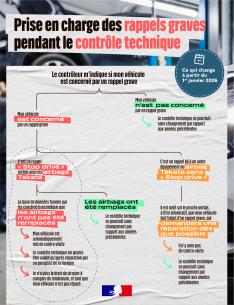 Infographie - Prise en charge des rappels graves pendant le contrôle technique