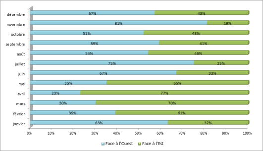 Configuration de l’aéroport de Paris-Orly
